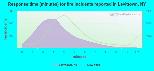 Response time (minutes) for fire incidents reported in Levittown, NY
