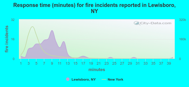 Response time (minutes) for fire incidents reported in Lewisboro, NY