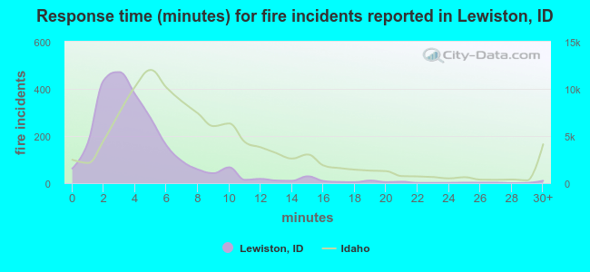 Response time (minutes) for fire incidents reported in Lewiston, ID