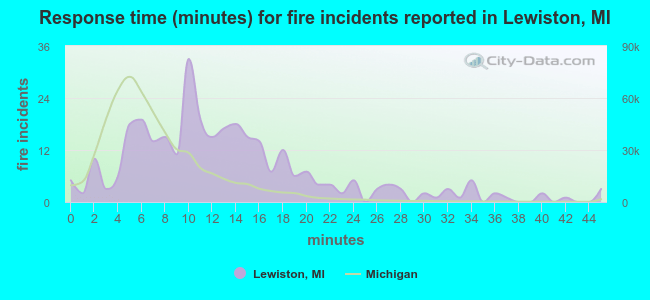 Response time (minutes) for fire incidents reported in Lewiston, MI