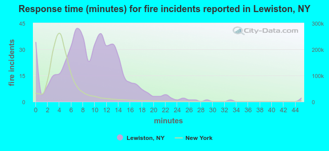Response time (minutes) for fire incidents reported in Lewiston, NY