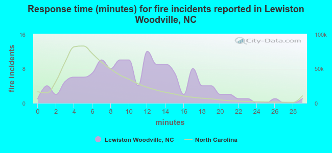 Response time (minutes) for fire incidents reported in Lewiston Woodville, NC