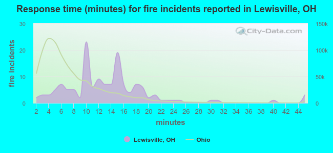 Response time (minutes) for fire incidents reported in Lewisville, OH