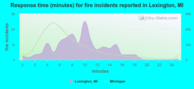 Response time (minutes) for fire incidents reported in Lexington, MI