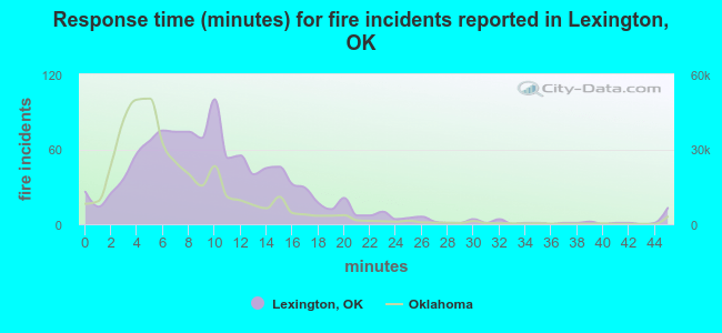 Response time (minutes) for fire incidents reported in Lexington, OK