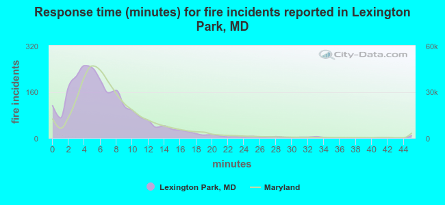 Response time (minutes) for fire incidents reported in Lexington Park, MD