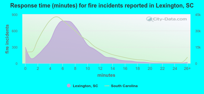 Response time (minutes) for fire incidents reported in Lexington, SC