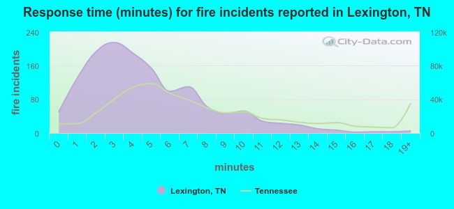 Response time (minutes) for fire incidents reported in Lexington, TN