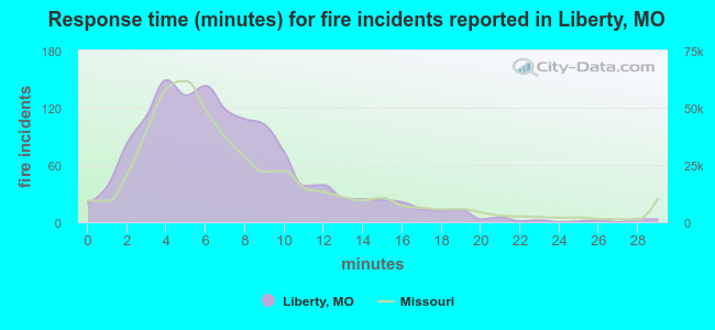 Response time (minutes) for fire incidents reported in Liberty, MO