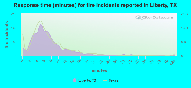 Response time (minutes) for fire incidents reported in Liberty, TX
