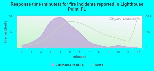 Response time (minutes) for fire incidents reported in Lighthouse Point, FL