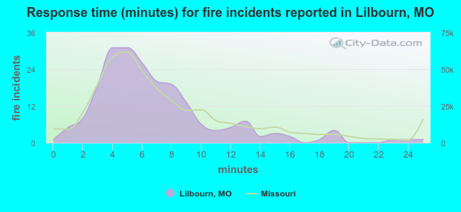 Response time (minutes) for fire incidents reported in Lilbourn, MO