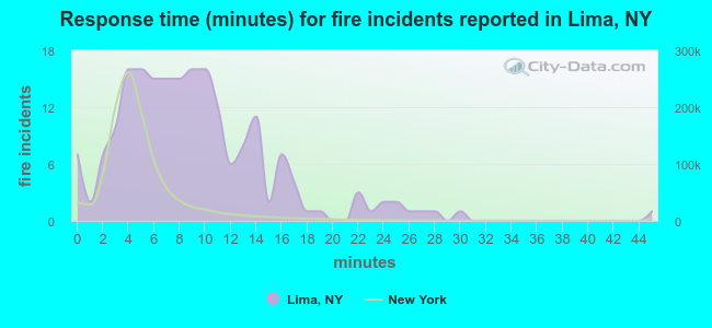 Response time (minutes) for fire incidents reported in Lima, NY