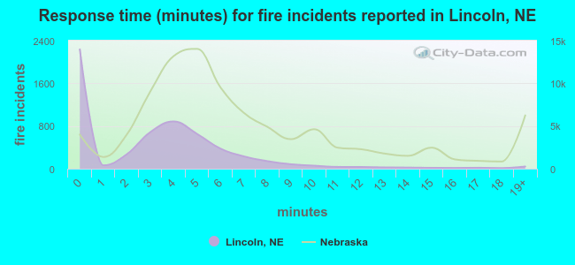 Response time (minutes) for fire incidents reported in Lincoln, NE