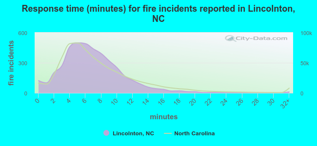 Response time (minutes) for fire incidents reported in Lincolnton, NC