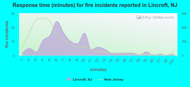 Response time (minutes) for fire incidents reported in Lincroft, NJ