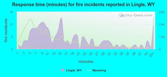 Response time (minutes) for fire incidents reported in Lingle, WY