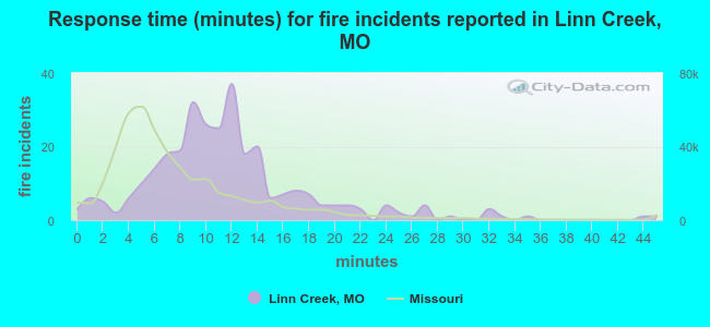 Response time (minutes) for fire incidents reported in Linn Creek, MO
