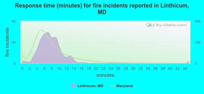 Response time (minutes) for fire incidents reported in Linthicum, MD