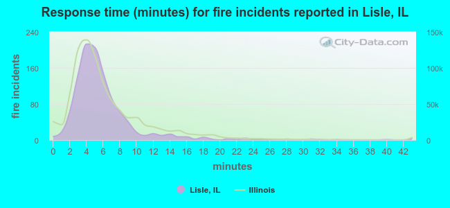 Response time (minutes) for fire incidents reported in Lisle, IL