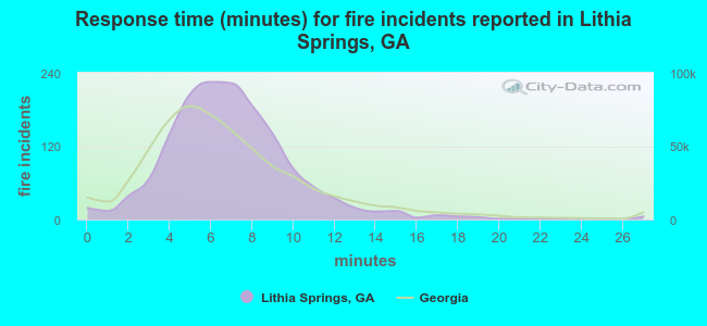 Response time (minutes) for fire incidents reported in Lithia Springs, GA