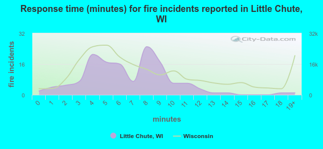 Response time (minutes) for fire incidents reported in Little Chute, WI