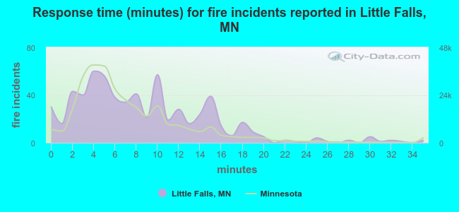 Response time (minutes) for fire incidents reported in Little Falls, MN