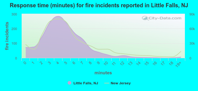 Response time (minutes) for fire incidents reported in Little Falls, NJ