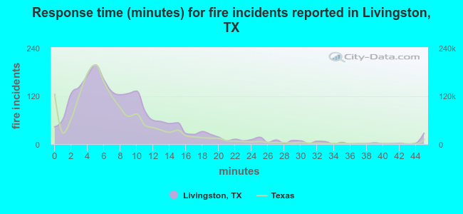 Response time (minutes) for fire incidents reported in Livingston, TX