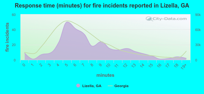 Response time (minutes) for fire incidents reported in Lizella, GA