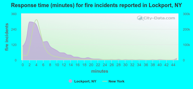 Response time (minutes) for fire incidents reported in Lockport, NY