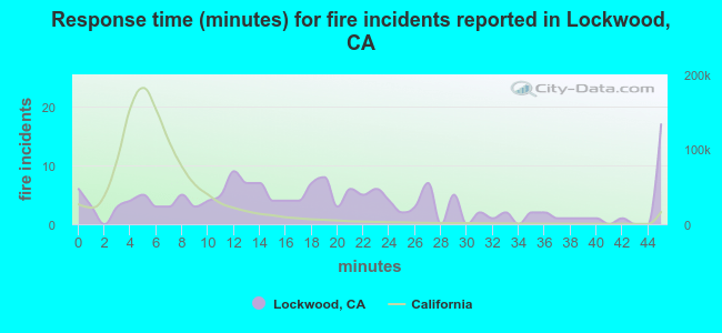 Response time (minutes) for fire incidents reported in Lockwood, CA