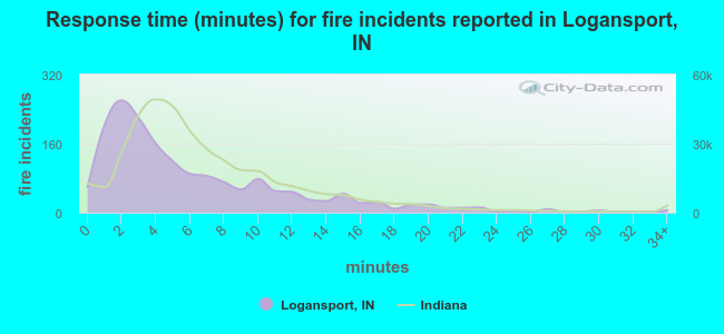 Response time (minutes) for fire incidents reported in Logansport, IN