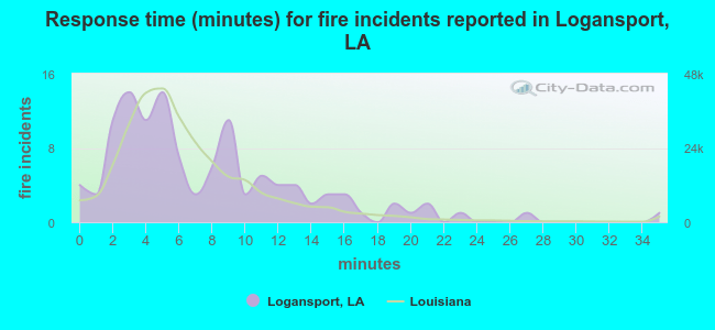 Response time (minutes) for fire incidents reported in Logansport, LA