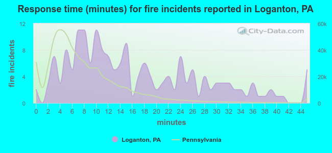 Response time (minutes) for fire incidents reported in Loganton, PA