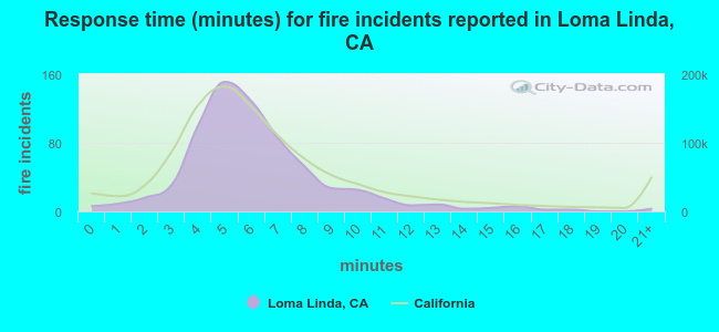 Response time (minutes) for fire incidents reported in Loma Linda, CA