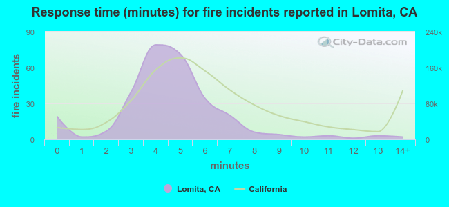 Response time (minutes) for fire incidents reported in Lomita, CA