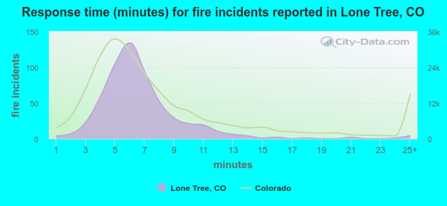 Response time (minutes) for fire incidents reported in Lone Tree, CO