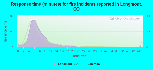 Response time (minutes) for fire incidents reported in Longmont, CO