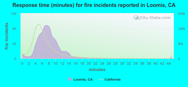 Response time (minutes) for fire incidents reported in Loomis, CA