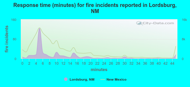Response time (minutes) for fire incidents reported in Lordsburg, NM