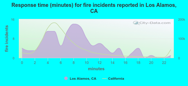 Response time (minutes) for fire incidents reported in Los Alamos, CA