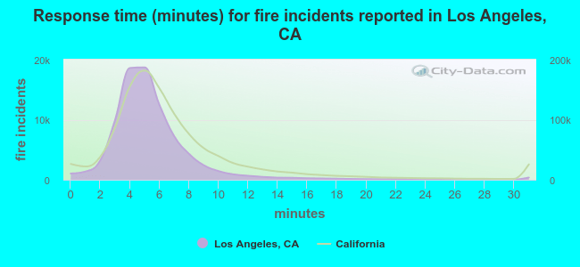 Response time (minutes) for fire incidents reported in Los Angeles, CA
