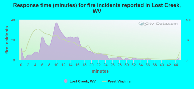 Response time (minutes) for fire incidents reported in Lost Creek, WV