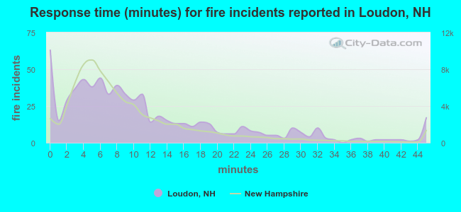 Response time (minutes) for fire incidents reported in Loudon, NH