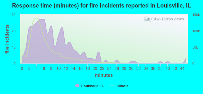 Response time (minutes) for fire incidents reported in Louisville, IL