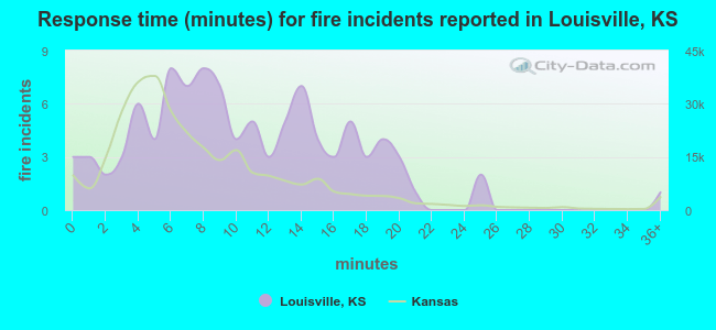 Response time (minutes) for fire incidents reported in Louisville, KS