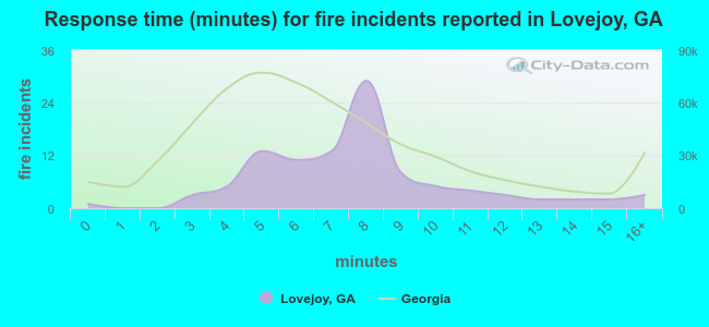 Response time (minutes) for fire incidents reported in Lovejoy, GA