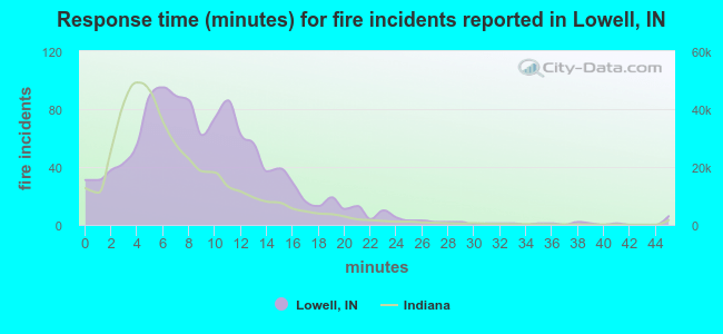 Response time (minutes) for fire incidents reported in Lowell, IN