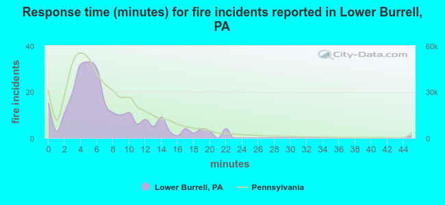 Response time (minutes) for fire incidents reported in Lower Burrell, PA